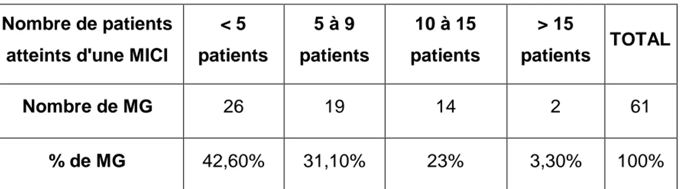 Tableau  12 :  Nombre  de  patients  atteints  d’une  MICI  parmi  la  patientèle  des  médecins  généralistes ayant répondu au questionnaire