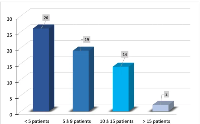 Figure 12 : Nombre de patients atteints d’une MICI parmi la patientèle des médecins généralistes  ayant répondu au questionnaire