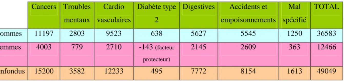 Tableau 1. Nombre de décès attribuables à l’alcool, par sexe, pour les principales maladies  liées à l’alcool en 2009 (80) 