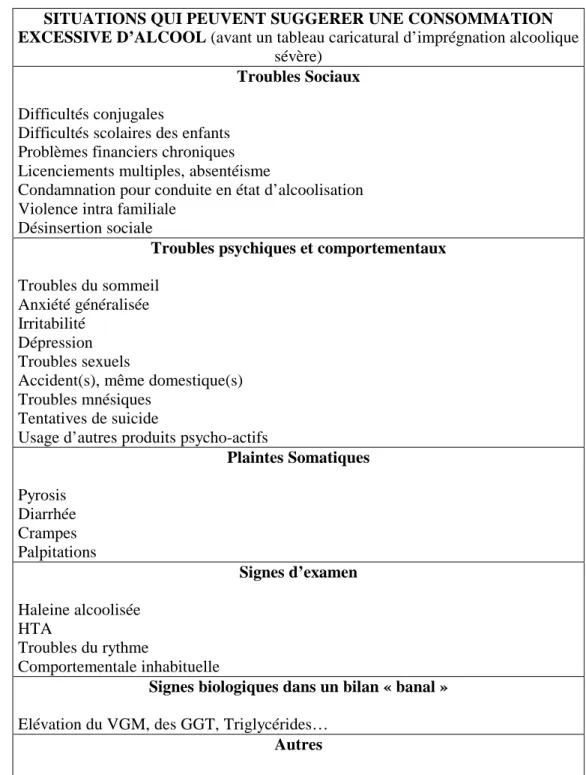 Tableau 3. Résumé des situations qui peuvent suggérer une consommation  excessive d’alcool 