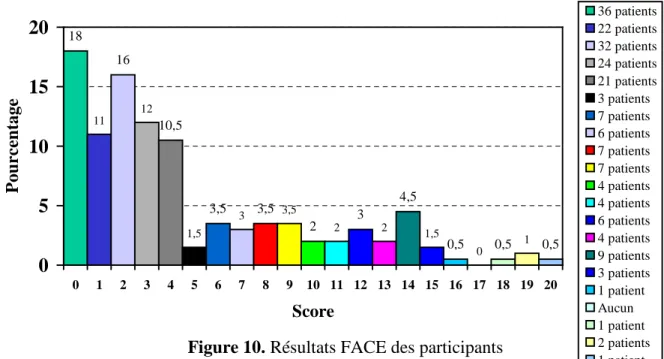 Figure 10. Résultats FACE des participants