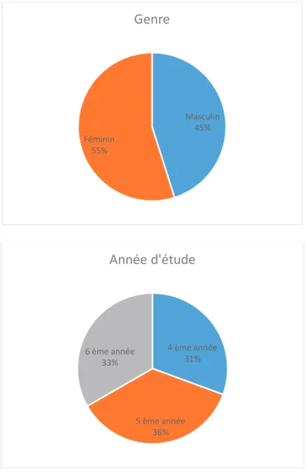 Figure 3 : Pourcentages de répondants en fonction du genre et de l'année d'étude 