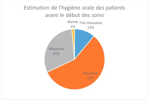 Figure 4 : Estimation de l'hygiène orale des patients en début de soins 