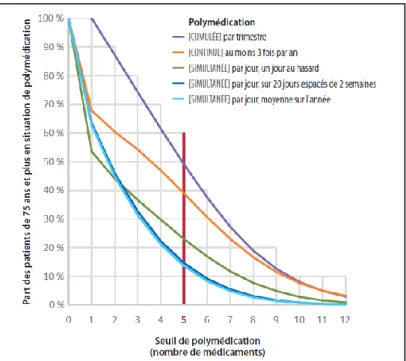Figure 1 : Part des patients de 75 ans et plus en situation de polymédication en fonction du seuil de  médicaments et de l’indicateur 