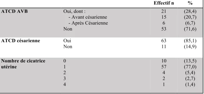 Tableau 2 : Caractéristiques des grossesses antérieures 