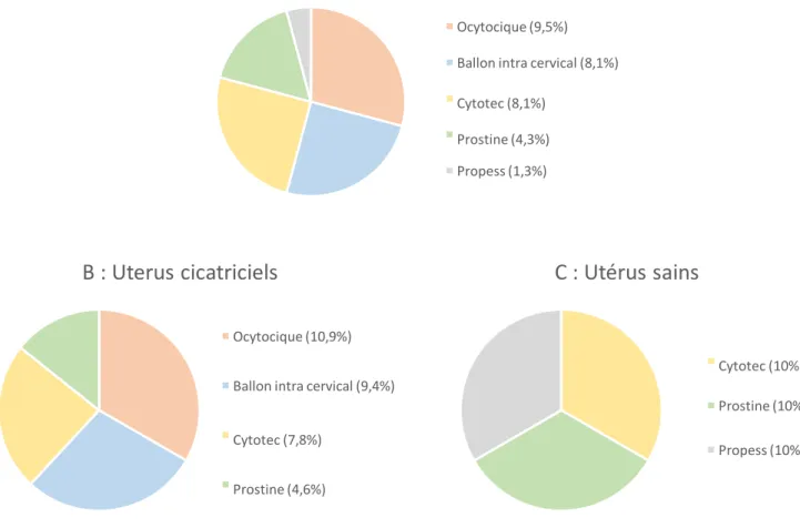 Figure 4 : Répartition des déclenchements parmi la population globale (A),  les utérus cicatriciels (B) et les utérus sains (C) 