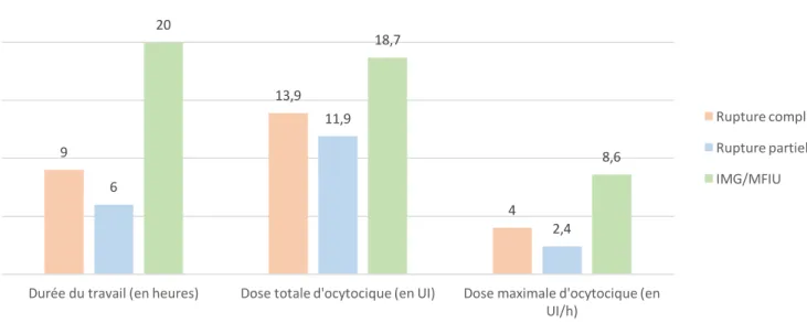 Figure 6 : Répartition de la durée du travail, de la dose totale et maximale d’ocytocique parmi les  ruptures partielles et complètes 
