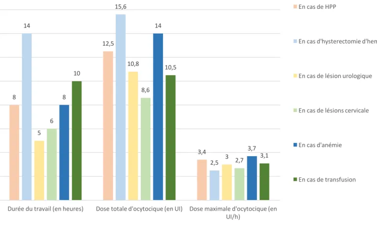 Figure 7 : Durée du travail, doses totales et maximales d’ocytocique en fonction des différentes complications  maternelles 