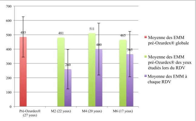 Figure 15 : Représentation de l'évolution de l’EMM moyenne au cours des RDV