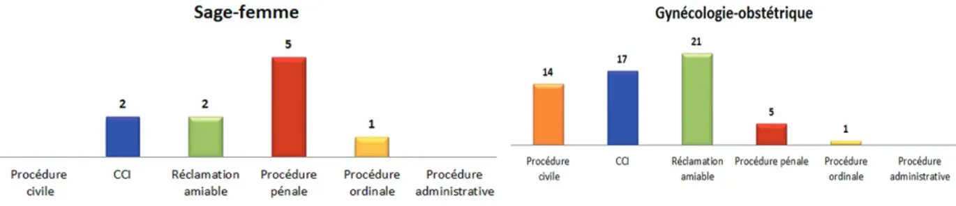 Figure 3 : Types des déclarations sur l'année 2015, MACSF 