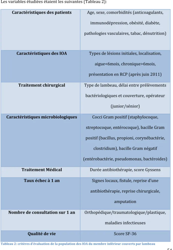 Tableau 2: critères d'évaluation de la population des IOA du membre inférieur couverts par lambeau 