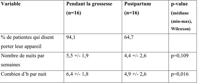 Tableau VI : Adhérence rapportée pendant la grossesse et en postpartum  