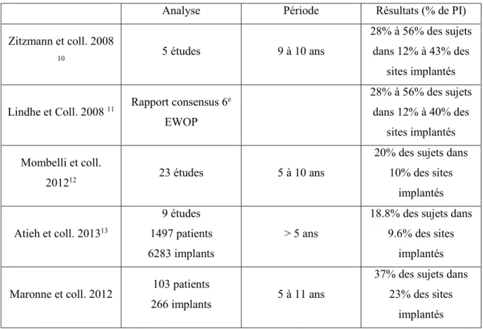 Tableau 2 : Prévalence des péri-implantites selon des études épidémiologiques  Source : auteur 