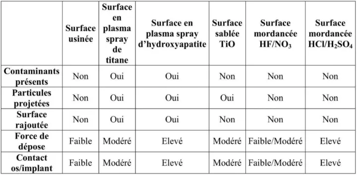 Tableau 3 : Résumé des caractéristiques des différents états de surface 