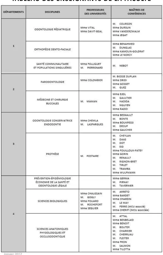 TABLEAU DES ENSEIGNANTS DE LA FACULTÉ