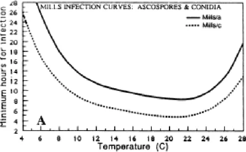 Figure 5. Courbes de Mills (Source : Mac Hardy et Gadoury, 1989) 