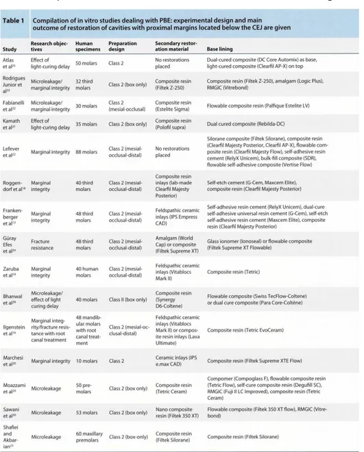 Tableau 2 : Compilation des études in vitro concernant la remontée de marge en 2015 