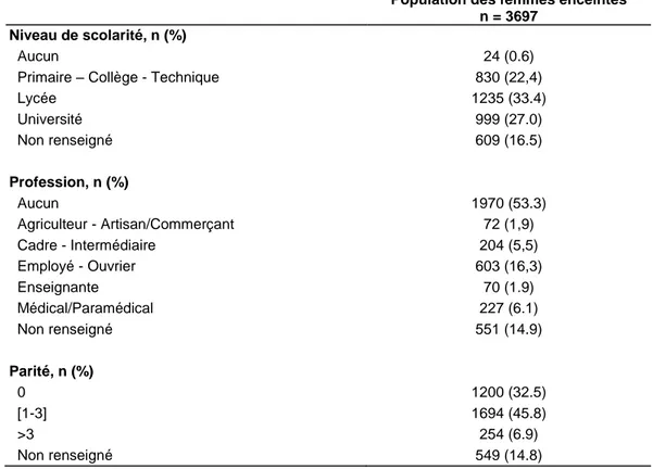 Tableau 2 - Caractéristiques de santé des patientes 