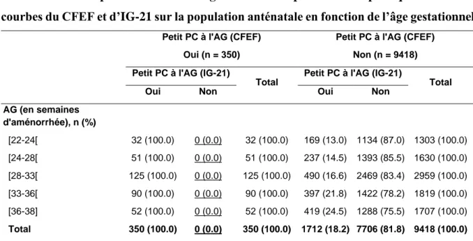 Tableau  7  -  Comparaison  de  la  catégorisation  des  périmètres  céphaliques  entre  les  courbes du CFEF et d’IG-21 sur la population anténatale en fonction de l’âge gestationnel  