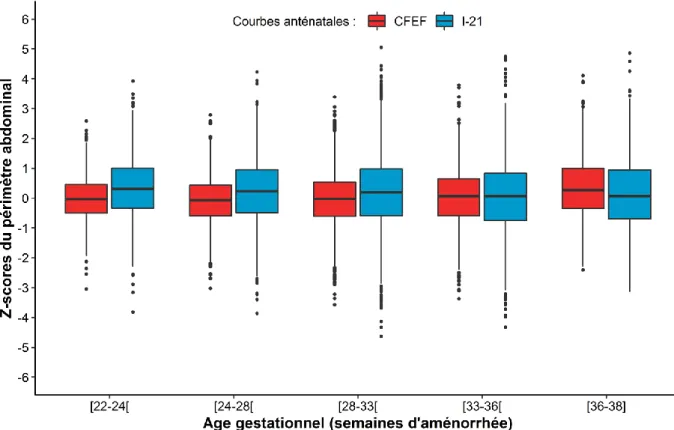 Figure 4 : Box plots des z-scores du périmètre abdominal en fonction des courbes anténatales  CFEF vs IG-21 et de l’âge gestationnel 