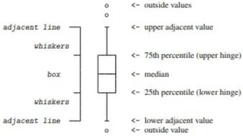 Figure 11 – Explication sur les boites à moustaches (box plot). 