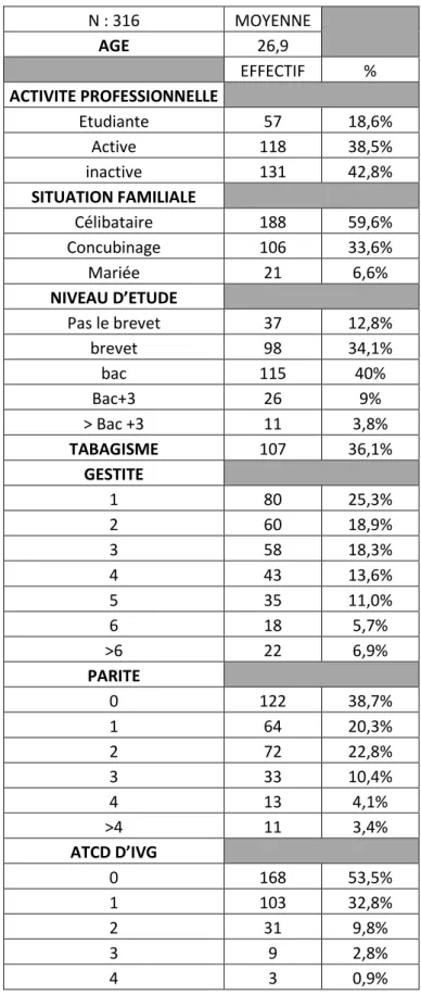 Tableau 2:  Analyse médico-sociale de la population incluse dans l’étude. 