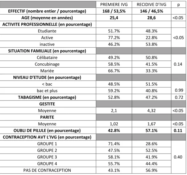 Tableau 12: Comparaison des patientes réalisant leur première IVG et des femmes ayant déjà  eu recours à une IVG avant l’étude 