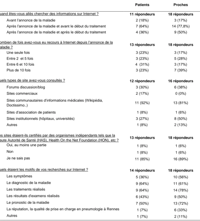 Tableau 5. Moments, motifs et types de sites pour la recherche d’informations.