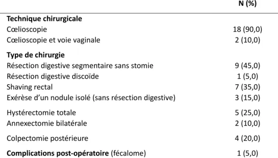 Tableau 3. Description de la chirurgie de l’endométriose  