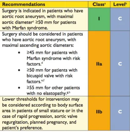 Figure 11: recommandation ESC 2014 sur les seuils  patients atteints de maladie de Marfan
