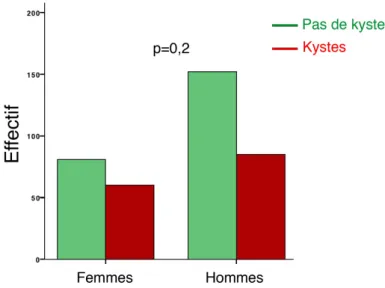 Figure 14: Proportion de porteurs d’au moins un kyste rénal selon le sexe 