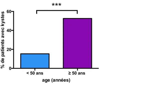 Figure 16: proportion de patients porteurs d’au moins un kyste rénal selon qu’ils  avaient plus ou moins de 50 ans  