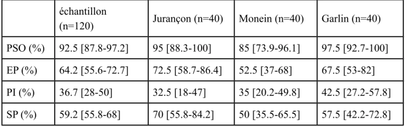 Tableau 2.1 : Prévalence de la PSO et de ses composantes (au moins une par patient) échantillon 