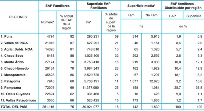 Cuadro 1. EAP Familiares en CNA 2002, por regiones. Número de EAP, superficie total y superficie media