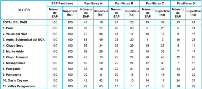 Cuadro 3. Número y superficie de EAP Familiares, por tipos, según región y para el total del país, en %