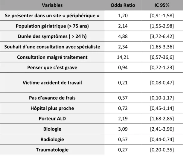 Tableau 4: Analyse multivariée  des facteurs associés aux patients ayant eu un contact  médical préalable 