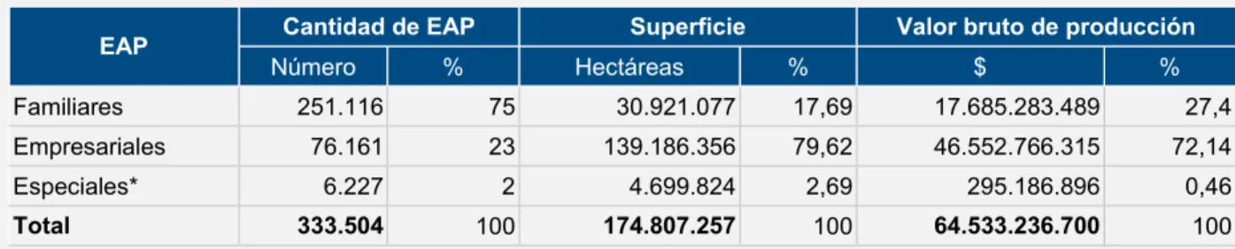 Cuadro 4. Explotaciones agropecuarias en la República Argentina, según el CNA 2002.                                                     