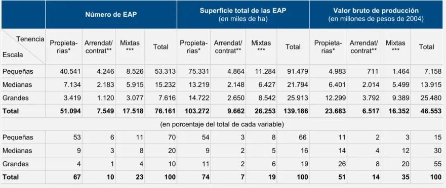 Cuadro 5. EAP empresariales.  Cantidad, superficie total y valor bruto de producción en los nueve tipos