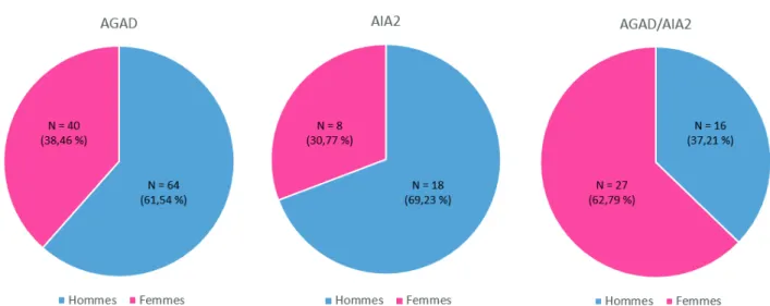 Figure 5 : Proportion Homme/Femme selon le type d’anticorps