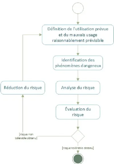 Figure 2 : Gestion des risques adaptée du Guide ISO/CEI 51 