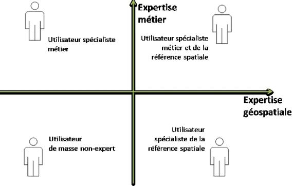 Figure 4 : Classification des utilisateurs de données géospatiales 