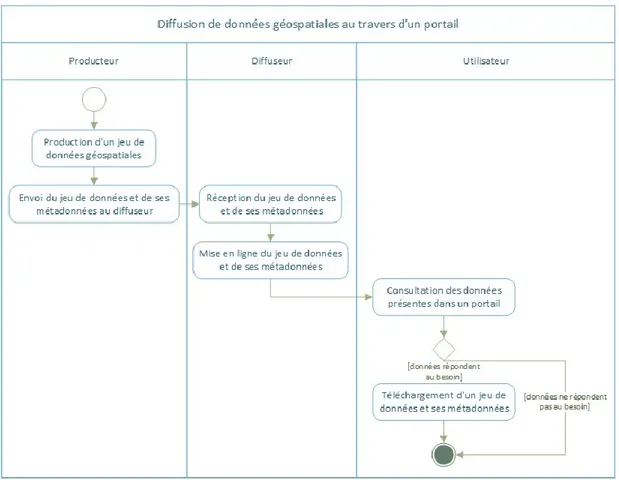 Figure 8 : Diffusion de données géospatiales au travers d'un portail 