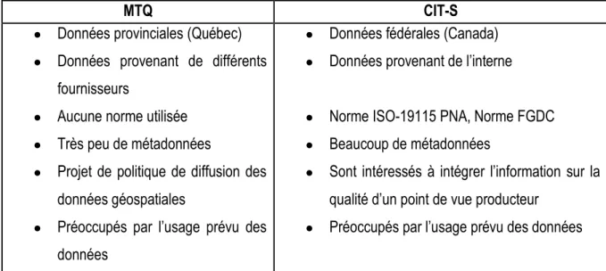 Tableau 2: Comparaison entre le MTQ et le CIT-S 