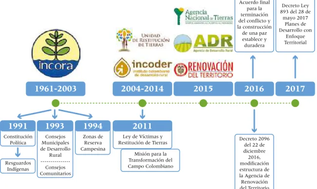 Figura 8. Breve línea del tiempo de las políticas de desarrollo  rural en Colombia
