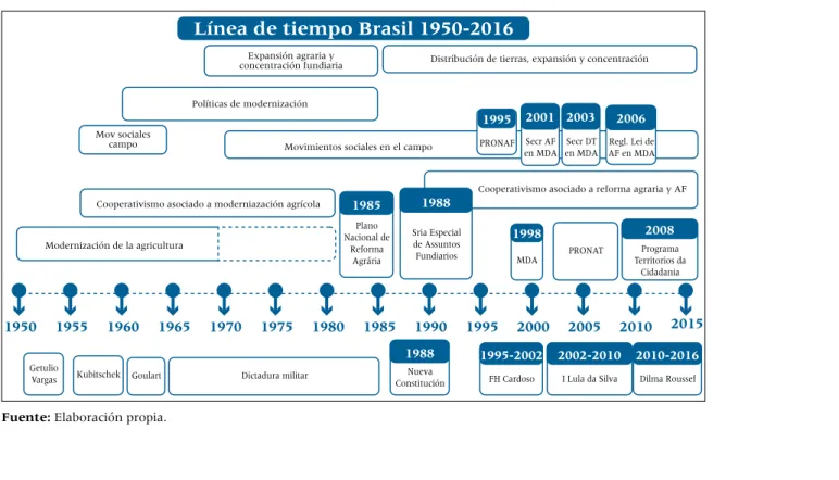 Figura 8. Línea de tiempo de procesos político-institucionales y  agrarios en Brasil, 1950 a 2016
