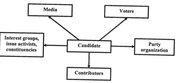 Figure 1: five Markets in Political Campaigns