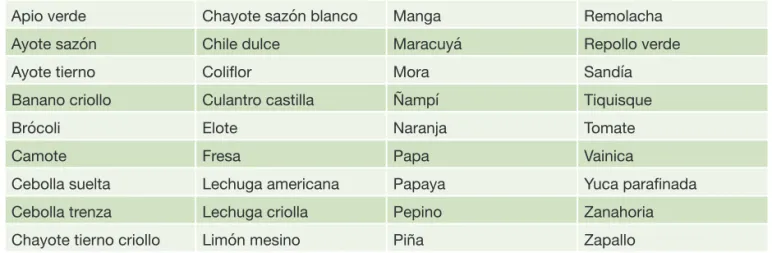 Cuadro 1.  Lista de los 40 productos registrados en el servicio AGROMENsAJEs.