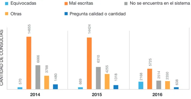Gráfico 2.   Tipos de errores más comunes en consultas de Agromensajes    (2014-2016).