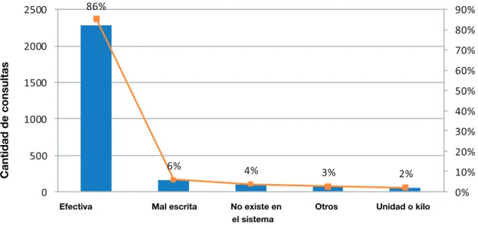 Gráfico 3.   Efectividad del servicio en usuarios que utilizaron Agromensajes una      única  vez (2014-2016).