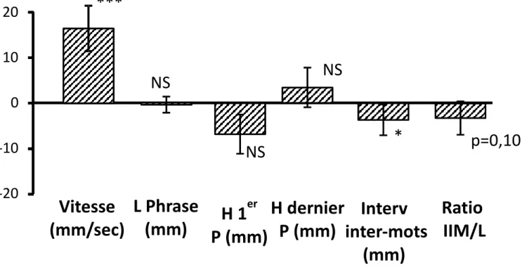 Figure 2 : comparaison intra-groupe sujets sains 